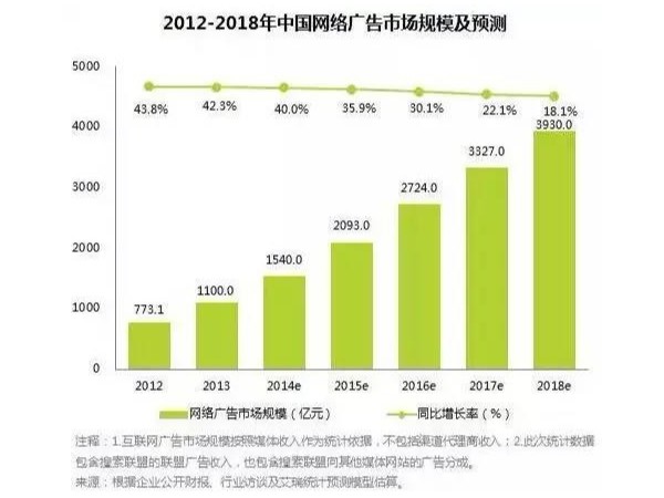 5G數(shù)字流量媒體：數(shù)字投放，廣告主的迷思